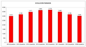 PARO REGISTRADO TACORONTE 2016